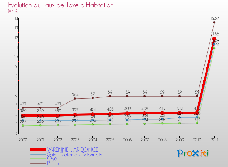 Evolution du taux de la taxe d'habitation pour VARENNE-L'ARCONCE et les communes proches Comparaison des taux de la taxe d'habitation pour VARENNE-L'ARCONCE et les communes voisines