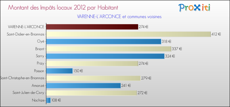 Montant des impôts locaux par Habitant pour VARENNE-L'ARCONCE et les communes proches Comparaison des impôts locaux par habitant pour VARENNE-L'ARCONCE et les communes voisines