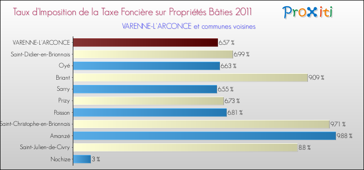 Taux d'imposition de la taxe foncière sur le bati 2011 pour VARENNE-L'ARCONCE et les communes proches Comparaison des taux d'imposition de la taxe foncière sur le bati 2011 pour VARENNE-L'ARCONCE et les communes voisines