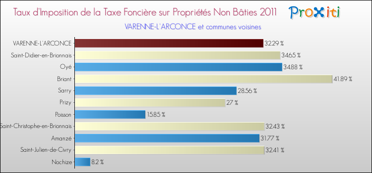 Taux d'imposition de la taxe foncière sur les immeubles et terrains non batis 2011 pour VARENNE-L'ARCONCE et les communes proches Comparaison des taux d'imposition de la taxe foncière sur les immeubles et terrains non batis 2011 pour VARENNE-L'ARCONCE et les communes voisines