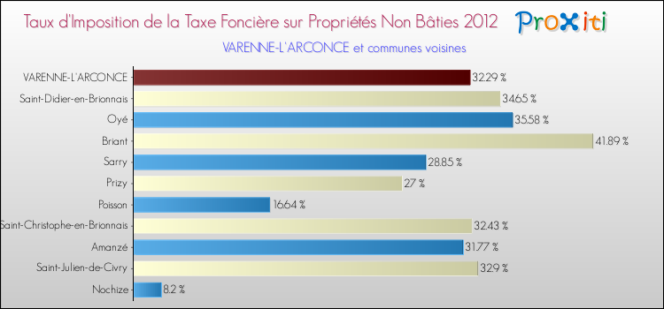 Taux d'imposition de la taxe foncière sur les immeubles et terrains non batis 2012 pour VARENNE-L'ARCONCE et les communes proches Comparaison des taux d'imposition de la taxe foncière sur les immeubles et terrains non batis 2012 pour VARENNE-L'ARCONCE et les communes voisines