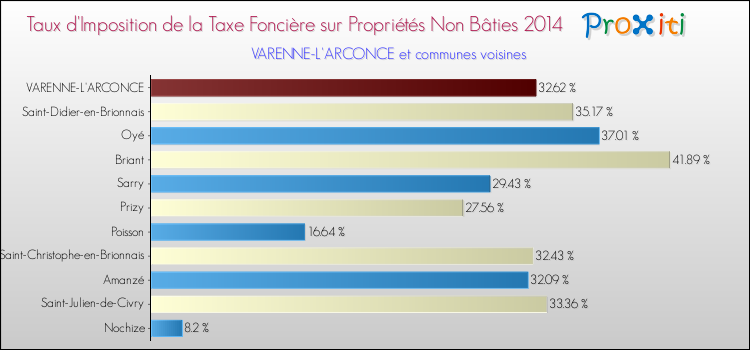 Taux d'imposition de la taxe foncière sur les immeubles et terrains non batis 2014 pour VARENNE-L'ARCONCE et les communes proches Comparaison des taux d'imposition de la taxe foncière sur les immeubles et terrains non batis 2014 pour VARENNE-L'ARCONCE et les communes voisines