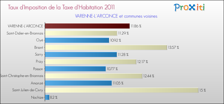 Taux d'imposition de la taxe d'habitation 2011 pour VARENNE-L'ARCONCE et les communes proches Comparaison des taux d'imposition de la taxe d'habitation 2011 pour VARENNE-L'ARCONCE et les communes voisines