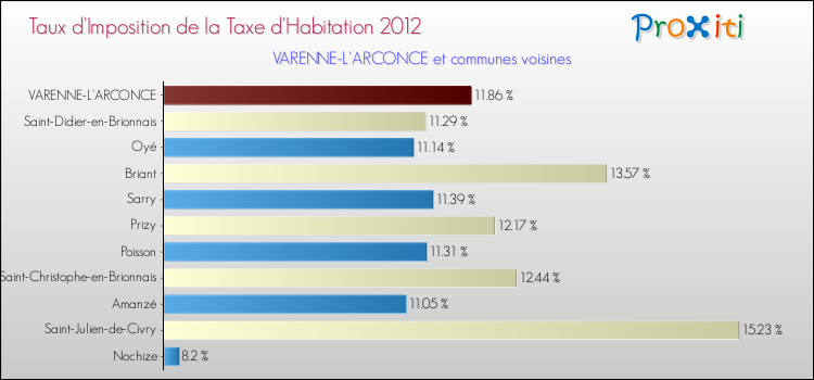 Taux d'imposition de la taxe d'habitation 2012 pour VARENNE-L'ARCONCE et les communes proches Comparaison des taux d'imposition de la taxe d'habitation 2012 pour VARENNE-L'ARCONCE et les communes voisines