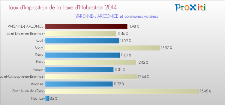 Taux d'imposition de la taxe d'habitation 2014 pour VARENNE-L'ARCONCE et les communes proches Comparaison des taux d'imposition de la taxe d'habitation 2014 pour VARENNE-L'ARCONCE et les communes voisines
