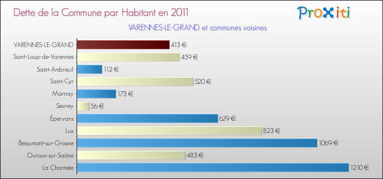 Dette par habitant de la commune en 2011 pour VARENNES-LE-GRAND et les communes proches Comparaison de la dette par habitant de la commune en 2011 pour VARENNES-LE-GRAND et les communes voisines