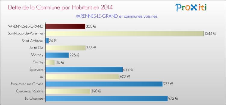 Dette par habitant de la commune en 2014 pour VARENNES-LE-GRAND et les communes proches Comparaison de la dette par habitant de la commune en 2014 pour VARENNES-LE-GRAND et les communes voisines
