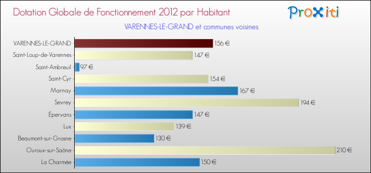 Montant des dotations globales de fonctionnement DGF par Habitant pour VARENNES-LE-GRAND et les communes proches Comparaison des des dotations globales de fonctionnement DGF par habitant pour VARENNES-LE-GRAND et les communes voisines