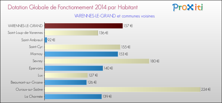 Montant des dotations globales de fonctionnement DGF par Habitant pour VARENNES-LE-GRAND et les communes proches en 2014. Comparaison des des dotations globales de fonctionnement DGF par habitant pour VARENNES-LE-GRAND et les communes voisines en 2014.