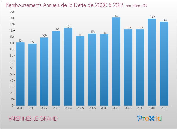 Evolution de l'annuité de la dette pour la commune de VARENNES-LE-GRAND de 2000 à 2012 Annuités de la dette pour VARENNES-LE-GRAND de 2000 à 2012