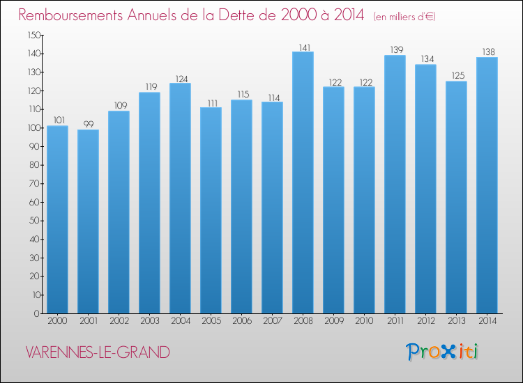 Evolution de l'annuité de la dette pour la commune de VARENNES-LE-GRAND de 2000 à 2014 Annuités de la dette pour VARENNES-LE-GRAND de 2000 à 2014