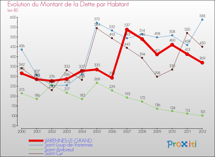 Evolution de la dette par habitant pour la commune de VARENNES-LE-GRAND et les communes proches de 2000 à 2012 Comparaison de la dette par habitant pour VARENNES-LE-GRAND et les communes voisines de 2000 à 2012