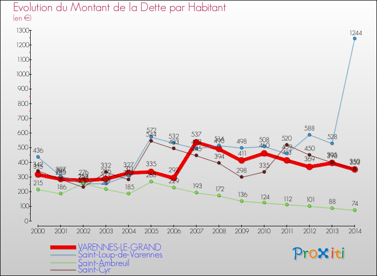 Evolution de la dette par habitant pour la commune de VARENNES-LE-GRAND et les communes proches de 2000 à 2014 Comparaison de la dette par habitant pour VARENNES-LE-GRAND et les communes voisines de 2000 à 2014