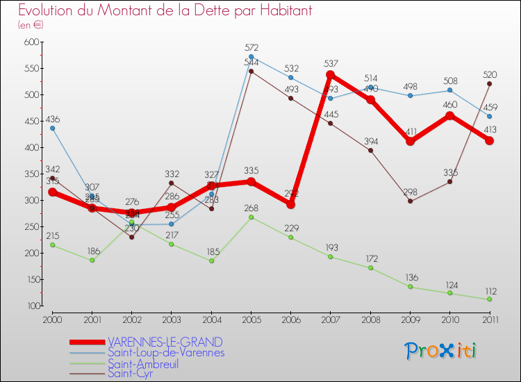 Evolution de la dette par habitant pour la commune de VARENNES-LE-GRAND et les communes proches Comparaison de la dette par habitant pour VARENNES-LE-GRAND et les communes voisines