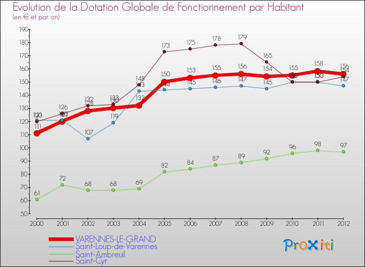 Evolution et montant de la dotation globale de fonctionnement par Habitant pour VARENNES-LE-GRAND et les communes proches Comparaison des dotations globales de fonctionnement par habitant pour VARENNES-LE-GRAND et les communes voisines