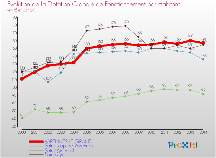 Evolution et montant de la dotation globale de fonctionnement par Habitant pour VARENNES-LE-GRAND et les communes proches de 2000 à 2014. Comparaison des dotations globales de fonctionnement par habitant pour VARENNES-LE-GRAND et les communes voisines de 2000 à 2014.