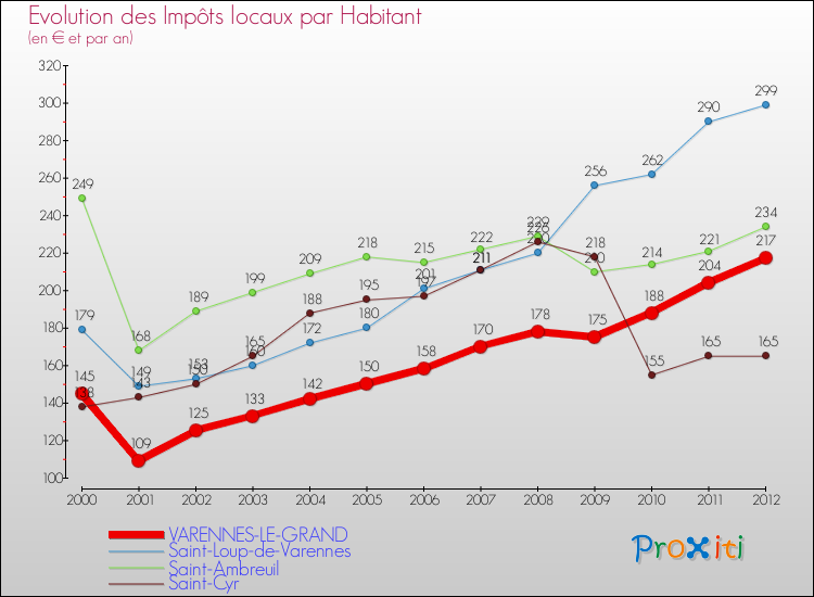 Evolution et montant des impôts locaux par Habitant pour VARENNES-LE-GRAND et les communes proches Comparaison des impôts locaux par habitant pour VARENNES-LE-GRAND et les communes voisines