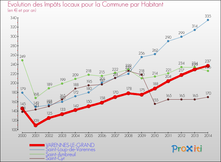 Evolution et montant des impôts locaux par Habitant pour VARENNES-LE-GRAND et les communes proches de 2000 à 2014 Comparaison des impôts locaux par habitant pour VARENNES-LE-GRAND et les communes voisines de 2000 à 2014
