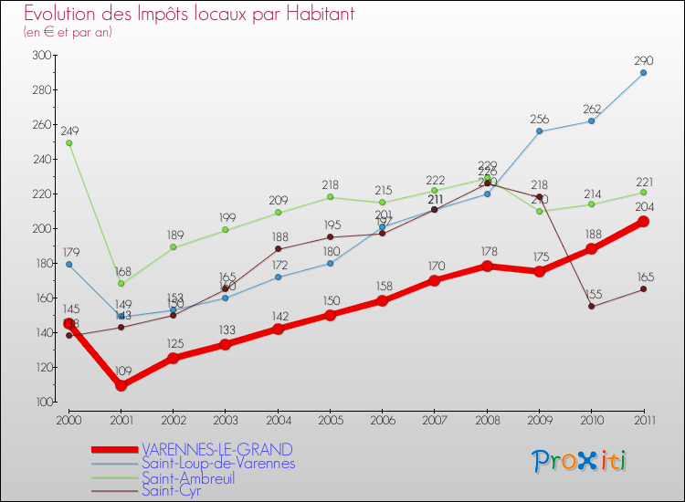 Evolution et montant des impôts locaux par Habitant pour VARENNES-LE-GRAND et les communes proches Comparaison des impôts locaux par habitant pour VARENNES-LE-GRAND et les communes voisines