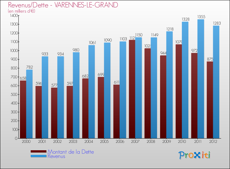 Evolution comparée de la dette et des revenus pour la commune de VARENNES-LE-GRAND de 2000 à 2012 Comparaison de la dette et des revenus pour VARENNES-LE-GRAND de 2000 à 2012