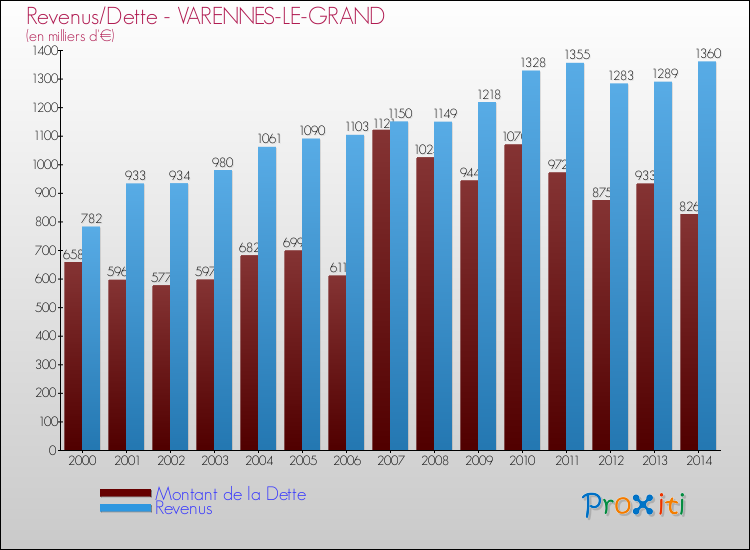 Evolution comparée de la dette et des revenus pour la commune de VARENNES-LE-GRAND de 2000 à 2014 Comparaison de la dette et des revenus pour VARENNES-LE-GRAND de 2000 à 2014