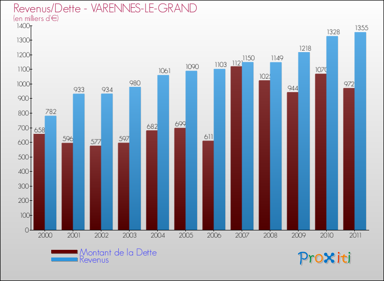 Evolution comparée de la dette et des revenus pour la commune de VARENNES-LE-GRAND de 2000 à 2011 Comparaison de la dette et des revenus pour VARENNES-LE-GRAND de 2000 à 2011