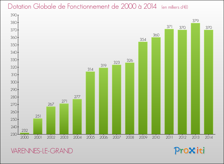 Evolution du montant de la Dotation Globale de Fonctionnement pour la commune de VARENNES-LE-GRAND de 2000 à 2014 Evolution du montant de la Dotation Globale de Fonctionnement pour VARENNES-LE-GRAND de 2000 à 2014