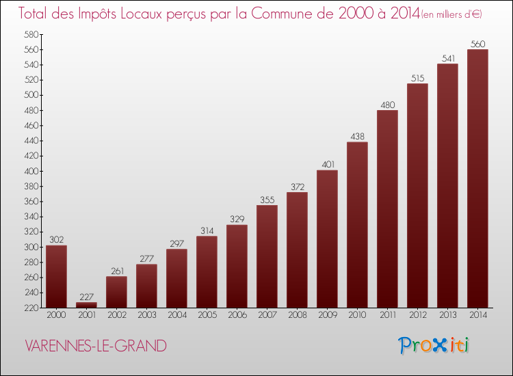 Evolution des Impôts Locaux pour la commune de VARENNES-LE-GRAND de 2000 à 2014 Evolution des Impôts Locaux pour VARENNES-LE-GRAND de 2000 à 2014
