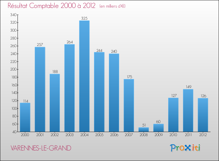 Evolution du résultat comptable pour la commune de VARENNES-LE-GRAND de 2000 à 2012 Evolution du résultat comptable pour VARENNES-LE-GRAND de 2000 à 2012