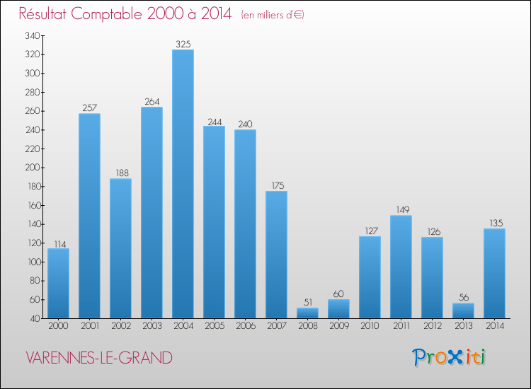 Evolution du résultat comptable pour la commune de VARENNES-LE-GRAND de 2000 à 2014 Evolution du résultat comptable pour VARENNES-LE-GRAND de 2000 à 2014