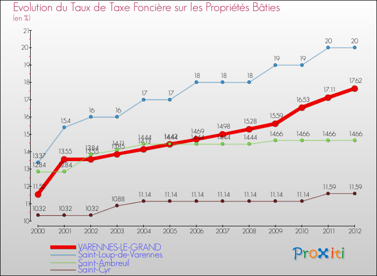 Evolution du taux de la taxe foncière sur le bati pour VARENNES-LE-GRAND et les communes proches de 2000 à 2012 Comparaison des taux de taxe foncière sur le bati pour VARENNES-LE-GRAND et les communes voisines de 2000 à 2012