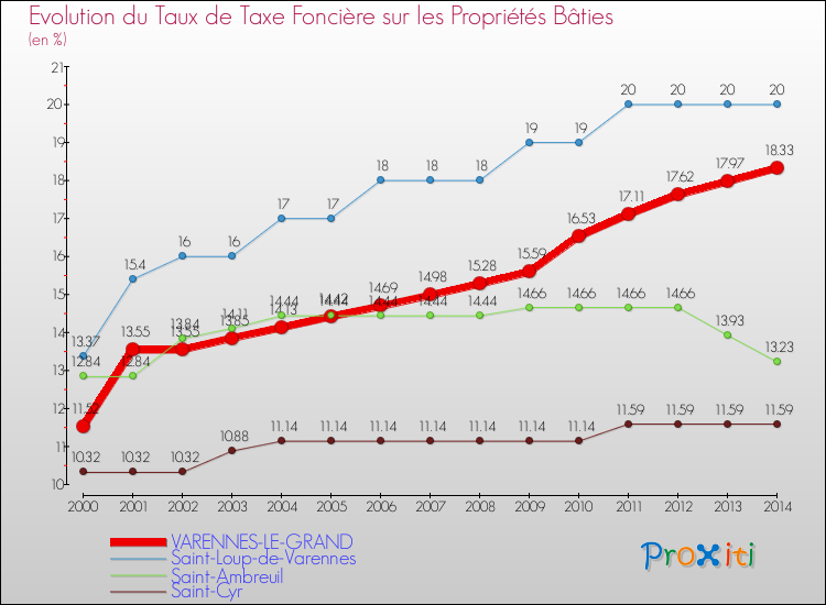 Evolution du taux de la taxe foncière sur le bati pour VARENNES-LE-GRAND et les communes proches de 2000 à 2014 Comparaison des taux de taxe foncière sur le bati pour VARENNES-LE-GRAND et les communes voisines de 2000 à 2014