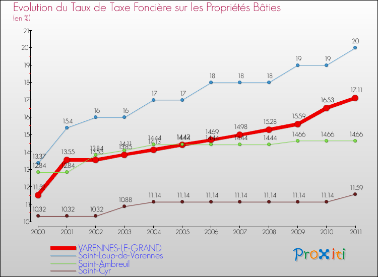 Evolution du taux de la taxe foncière sur le bati pour VARENNES-LE-GRAND et les communes proches Comparaison des taux de taxe foncière sur le bati pour VARENNES-LE-GRAND et les communes voisines