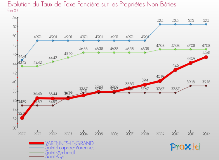 Evolution du taux de la taxe foncière sur les immeubles et terrains non batis pour VARENNES-LE-GRAND et les communes proches de 2000 à 2012 Comparaison des taux de la taxe foncière sur les immeubles et terrains non batis pour VARENNES-LE-GRAND et les communes voisines de 2000 à 2012