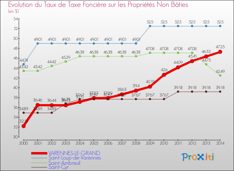 Evolution du taux de la taxe foncière sur les immeubles et terrains non batis pour VARENNES-LE-GRAND et les communes proches de 2000 à 2014 Comparaison des taux de la taxe foncière sur les immeubles et terrains non batis pour VARENNES-LE-GRAND et les communes voisines de 2000 à 2014