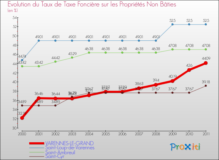 Evolution du taux de la taxe foncière sur les immeubles et terrains non batis pour VARENNES-LE-GRAND et les communes proches Comparaison des taux de la taxe foncière sur les immeubles et terrains non batis pour VARENNES-LE-GRAND et les communes voisines