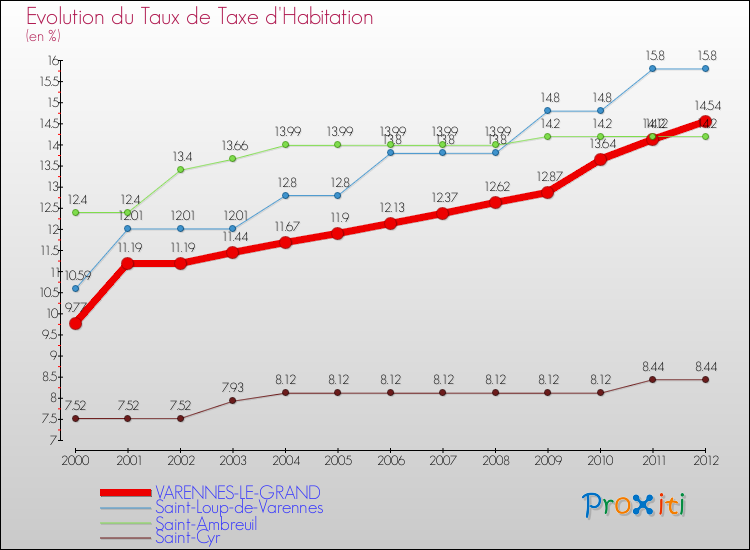 Evolution du taux de la taxe d'habitation pour VARENNES-LE-GRAND et les communes proches Comparaison des taux de la taxe d'habitation pour VARENNES-LE-GRAND et les communes voisines