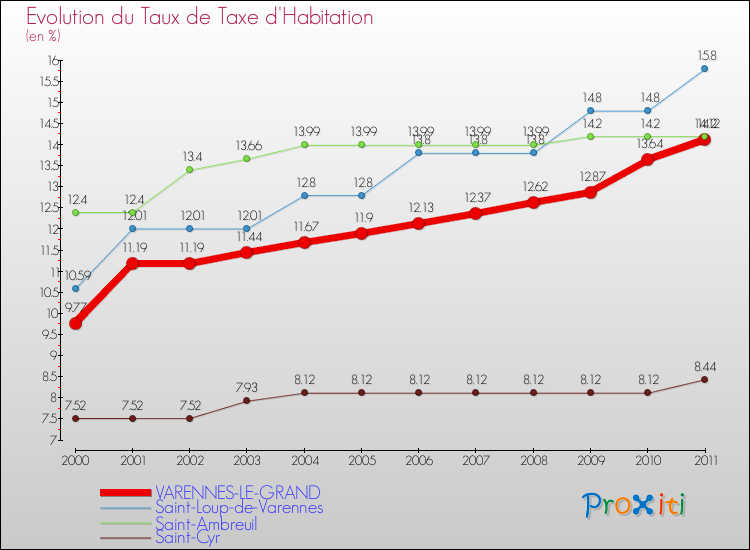 Evolution du taux de la taxe d'habitation pour VARENNES-LE-GRAND et les communes proches Comparaison des taux de la taxe d'habitation pour VARENNES-LE-GRAND et les communes voisines