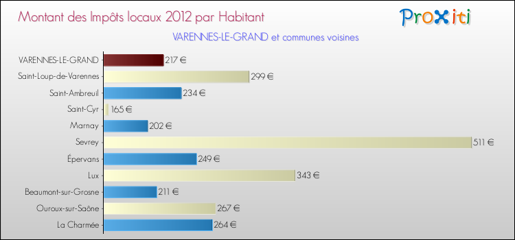 Montant des impôts locaux par Habitant pour VARENNES-LE-GRAND et les communes proches Comparaison des impôts locaux par habitant pour VARENNES-LE-GRAND et les communes voisines