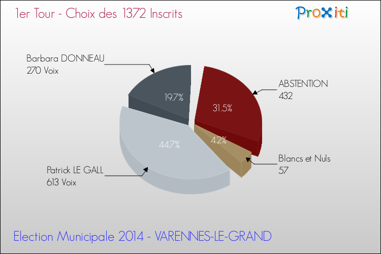 Résultats par rapport aux inscrits au 1er Tour des Elections Municipales 2014 de la commune de VARENNES-LE-GRAND Elections Municipales 2014 - Résultats par rapport aux inscrits au 1er Tour pour la commune de VARENNES-LE-GRAND