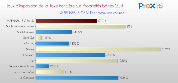 Taux d'imposition de la taxe foncière sur le bati 2011 pour VARENNES-LE-GRAND et les communes proches Comparaison des taux d'imposition de la taxe foncière sur le bati 2011 pour VARENNES-LE-GRAND et les communes voisines