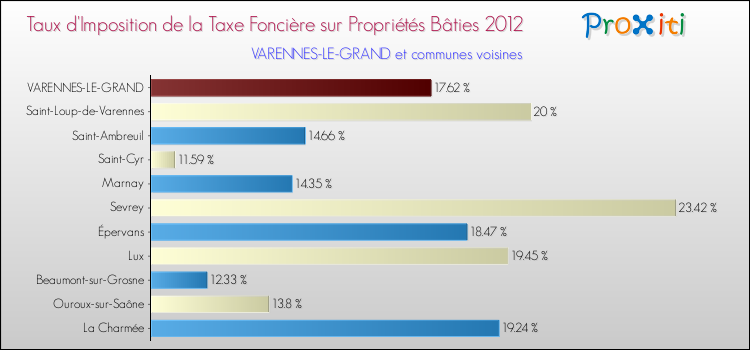 Taux d'imposition de la taxe foncière sur le bati 2012 pour VARENNES-LE-GRAND et les communes proches Comparaison des taux d'imposition de la taxe foncière sur le bati 2012 pour VARENNES-LE-GRAND et les communes voisines