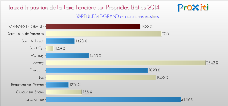 Taux d'imposition de la taxe foncière sur le bati 2014 pour VARENNES-LE-GRAND et les communes proches Comparaison des taux d'imposition de la taxe foncière sur le bati 2014 pour VARENNES-LE-GRAND et les communes voisines