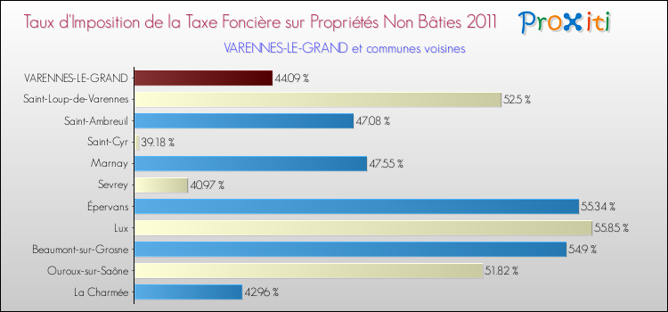 Taux d'imposition de la taxe foncière sur les immeubles et terrains non batis 2011 pour VARENNES-LE-GRAND et les communes proches Comparaison des taux d'imposition de la taxe foncière sur les immeubles et terrains non batis 2011 pour VARENNES-LE-GRAND et les communes voisines