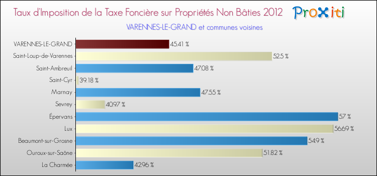 Taux d'imposition de la taxe foncière sur les immeubles et terrains non batis 2012 pour VARENNES-LE-GRAND et les communes proches Comparaison des taux d'imposition de la taxe foncière sur les immeubles et terrains non batis 2012 pour VARENNES-LE-GRAND et les communes voisines