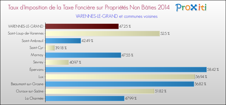 Taux d'imposition de la taxe foncière sur les immeubles et terrains non batis 2014 pour VARENNES-LE-GRAND et les communes proches Comparaison des taux d'imposition de la taxe foncière sur les immeubles et terrains non batis 2014 pour VARENNES-LE-GRAND et les communes voisines