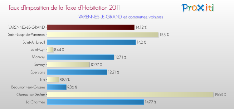 Taux d'imposition de la taxe d'habitation 2011 pour VARENNES-LE-GRAND et les communes proches Comparaison des taux d'imposition de la taxe d'habitation 2011 pour VARENNES-LE-GRAND et les communes voisines