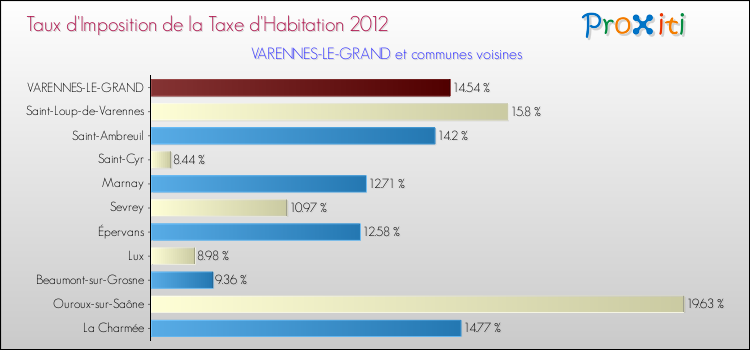 Taux d'imposition de la taxe d'habitation 2012 pour VARENNES-LE-GRAND et les communes proches Comparaison des taux d'imposition de la taxe d'habitation 2012 pour VARENNES-LE-GRAND et les communes voisines