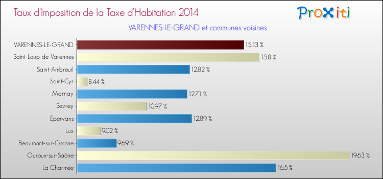 Taux d'imposition de la taxe d'habitation 2014 pour VARENNES-LE-GRAND et les communes proches Comparaison des taux d'imposition de la taxe d'habitation 2014 pour VARENNES-LE-GRAND et les communes voisines