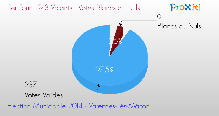 Elections Municipales 2014 - Votes blancs ou nuls au 1er Tour pour la commune de Varennes-Lès-Mâcon